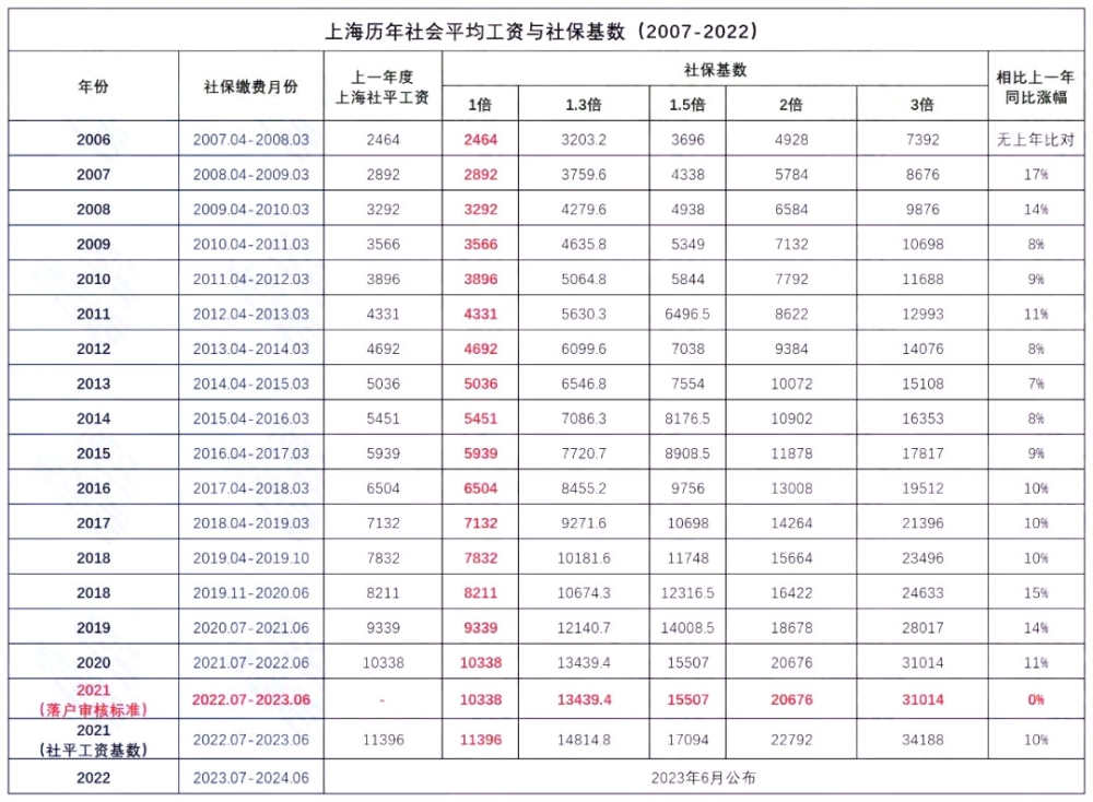 你的歷年工資看是否滿足上海落戶要求?附最新2011-2022年月平均工資表、社保查詢流程!