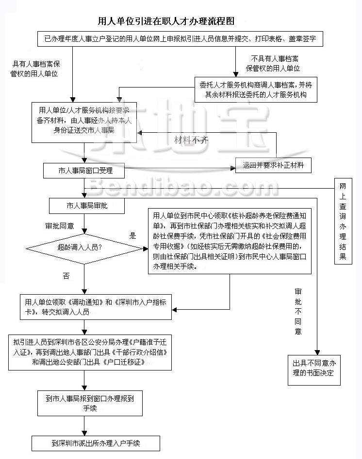 深圳小孩入戶流程(深圳人才引進(jìn)入戶介紹) 深圳小孩入戶流程(深圳人才引進(jìn)入戶介紹) 深圳積分入戶政策