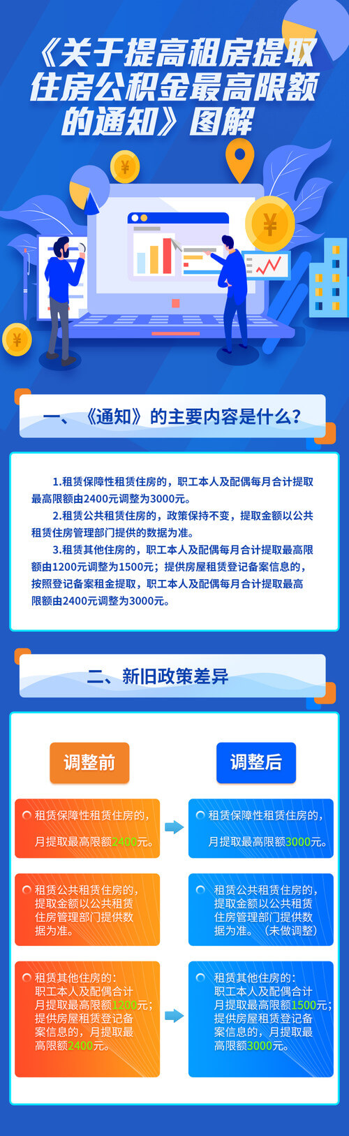 天津：2022年6月2日起，提高租房提取住房公積金最高限額提高到3000元！