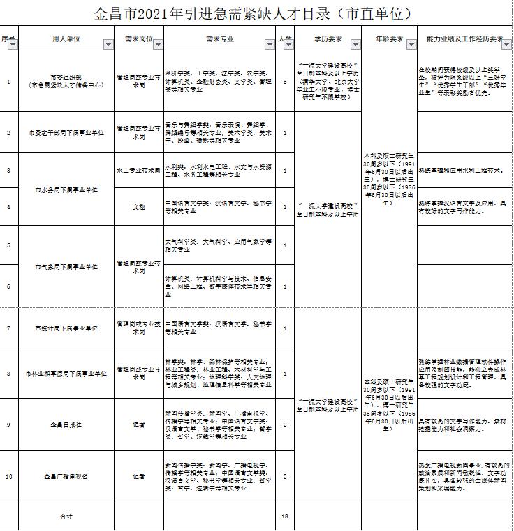 2022年深圳緊缺急需人才引進公告_2014天水急需緊缺人才引進報名_2016引進高層次急需緊缺人才公告