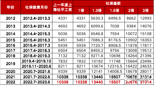 2022年上海落戶社?；鶖?shù)仍為10338元!