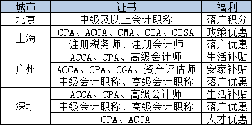 職稱證書申請技能提升補貼,初級證值1000元!會計證可直接落戶!