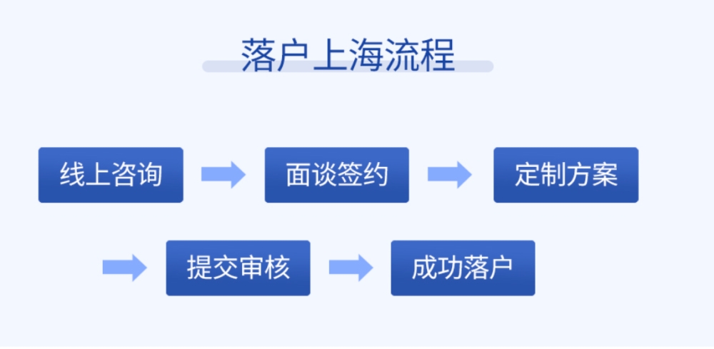 楊浦博士畢業(yè)生落戶引進(jìn)政策,上海落戶