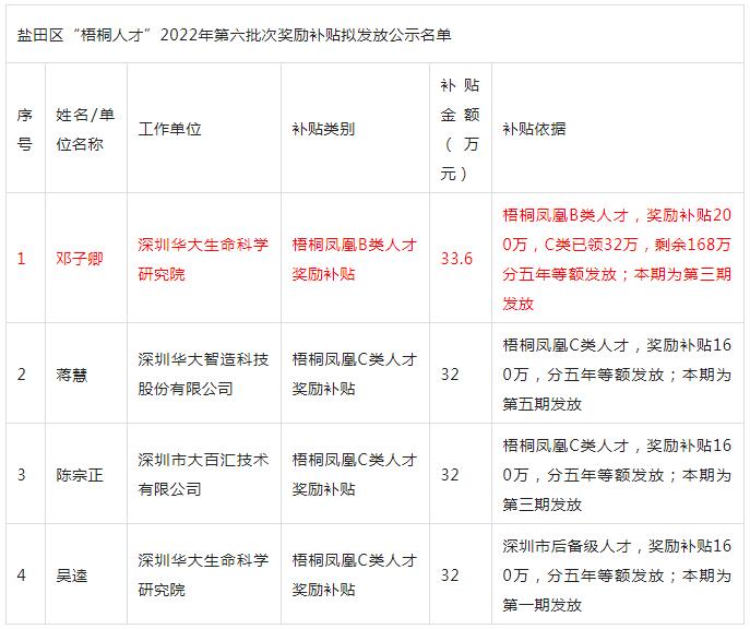 深圳“梧桐人才”2022年第六批次獎勵補貼擬發(fā)放名單公示(附：深圳人才引進申報系統(tǒng))