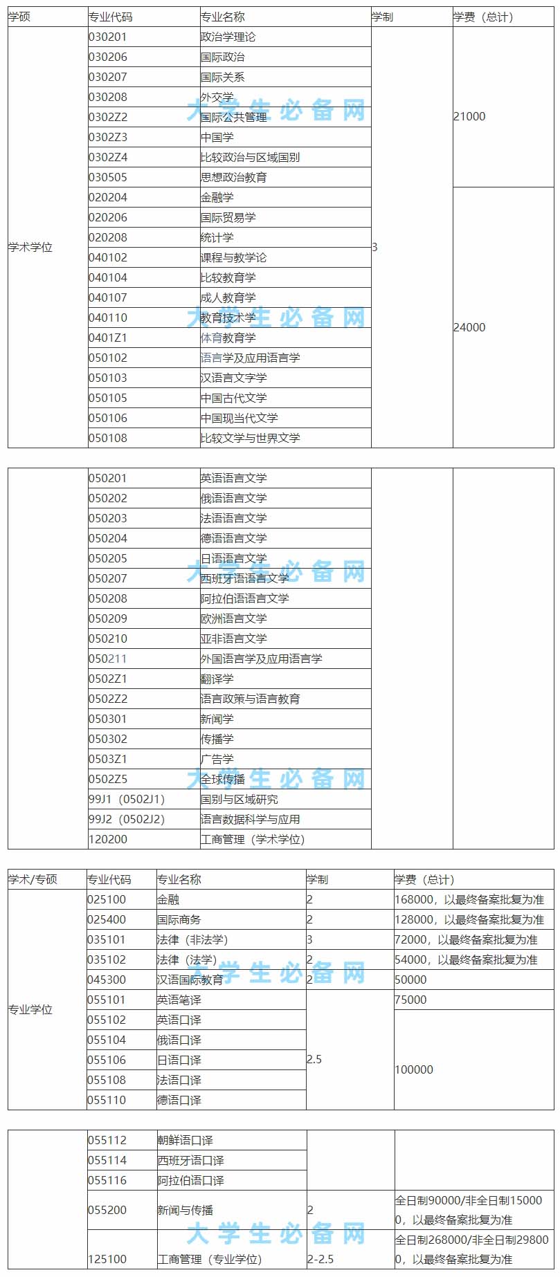 上外研究生學(xué)費為什么那么貴（上外研究生畢業(yè)可以落戶上海）