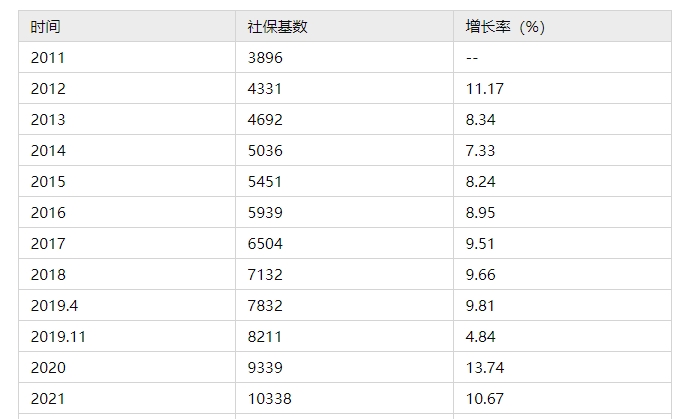 上海歷年月平均工資是如何計(jì)算 2022上海社?；鶖?shù)標(biāo)準(zhǔn)