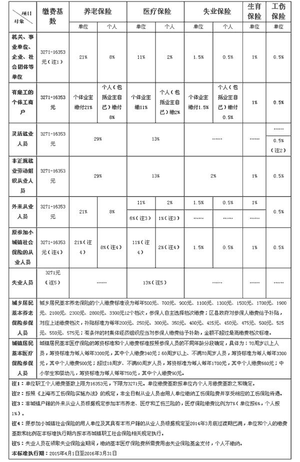 上海社保繳費比例一覽