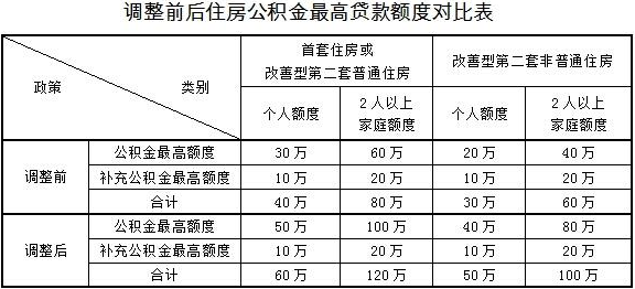 上海公積金上限