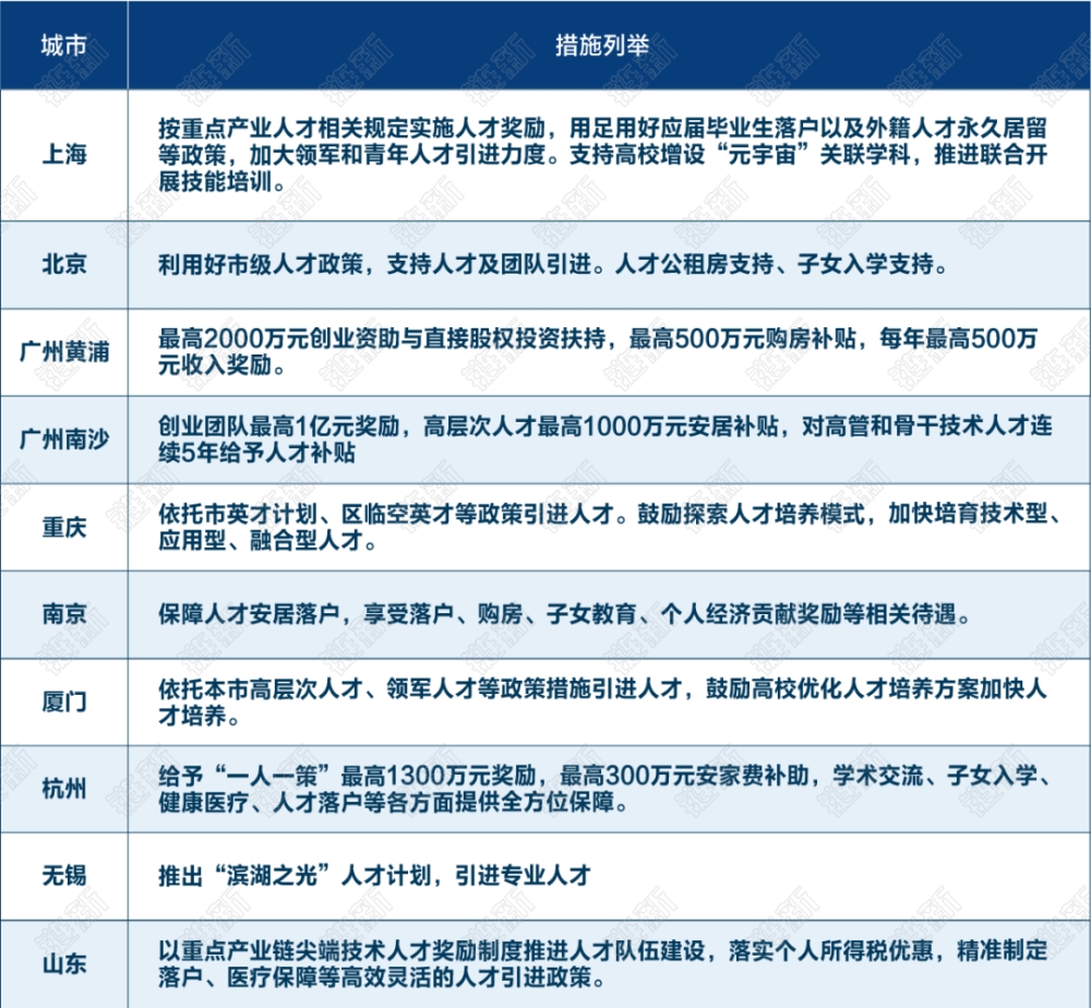 各地政府元宇宙搶人大戰(zhàn)：或給2億補貼，或給千萬安家費第2張