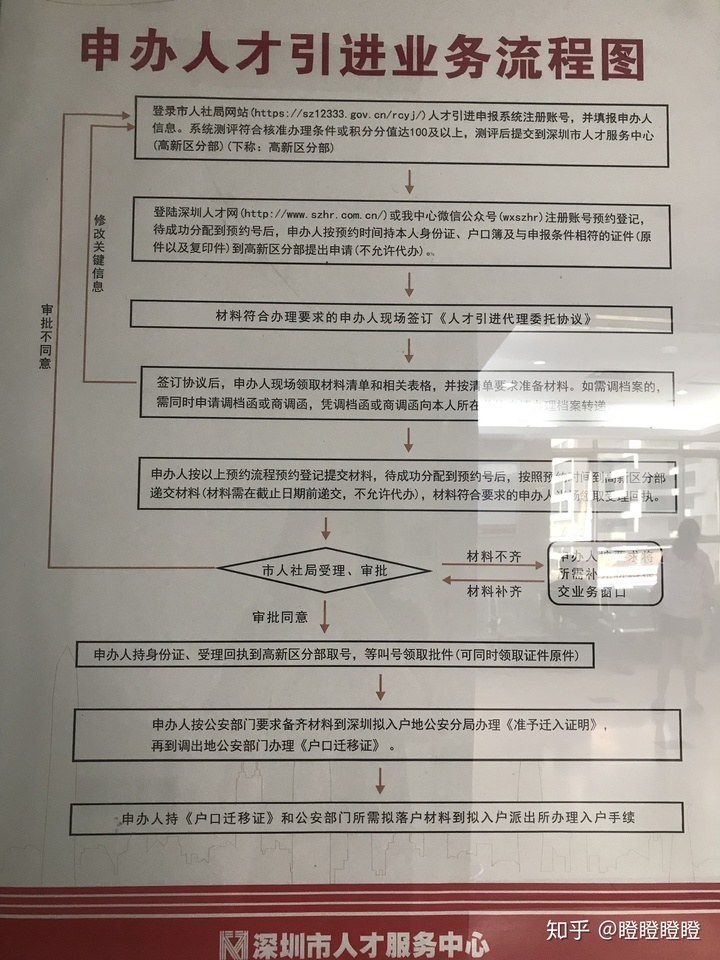 引進高層次人才_2022年深圳人才引進業(yè)務申報系統(tǒng)官網_2014年襄陽市引進博士和碩士研究生等高層次人才