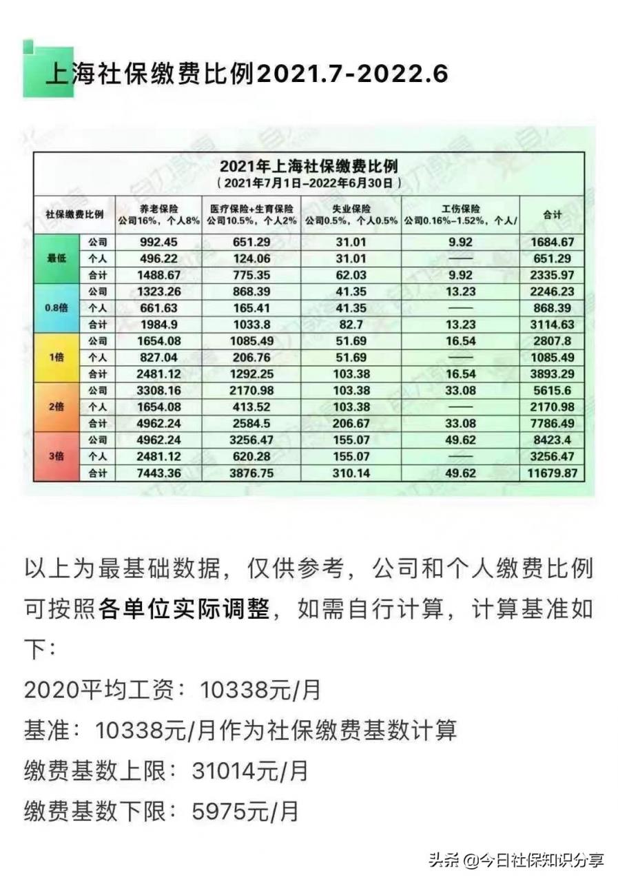 上海公積金最低交多少，公積金最低標準繳納