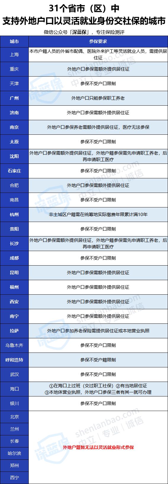 沒(méi)有工作單位也沒(méi)有社保，未來(lái)靠啥養(yǎng)老？最全個(gè)人交社保攻略來(lái)了