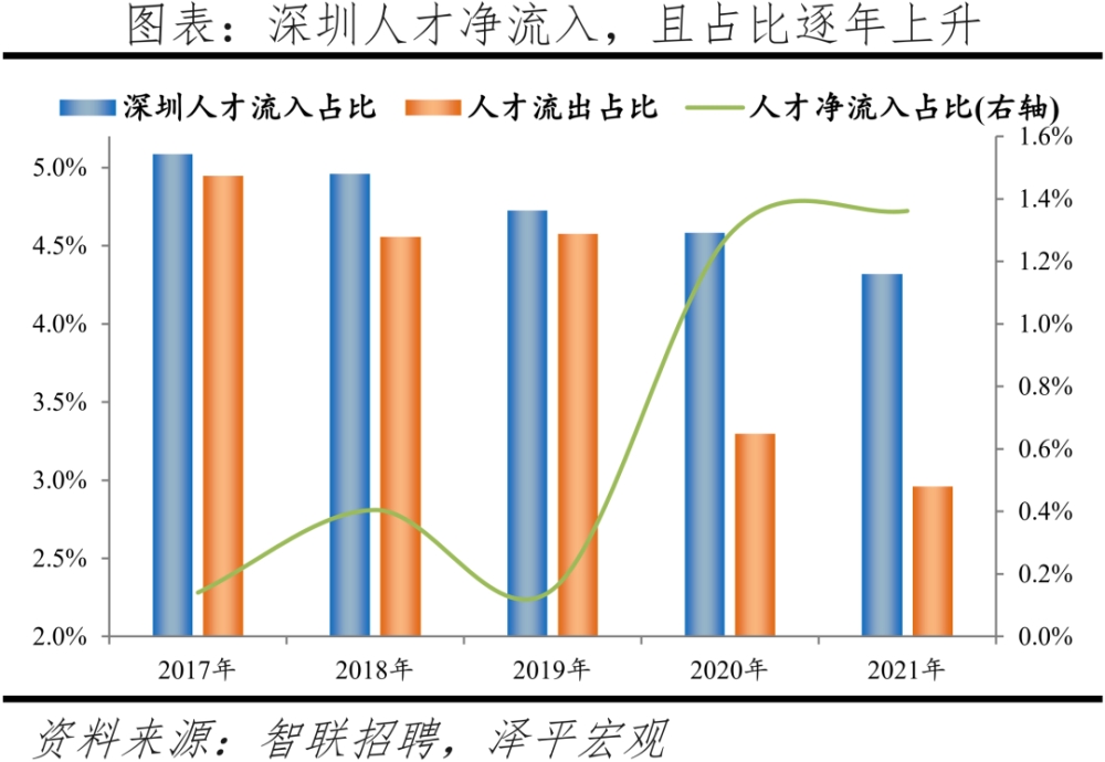 公布!人才吸引力百強(qiáng)榜出爐，深圳全國第三!(附：深圳人才引進(jìn)申報系統(tǒng))