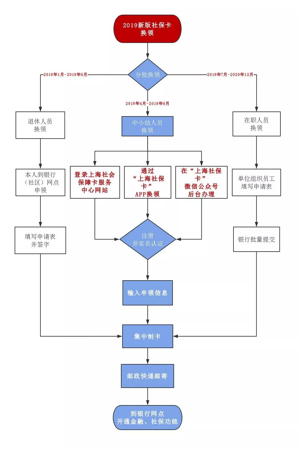 2019上海社?？ㄞk理流程圖解 網(wǎng)上也可以申請!