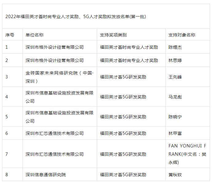 深圳高層次人才引進(jìn)消息：共8人獲得2022年福田英才薈獎(jiǎng)勵(lì)！