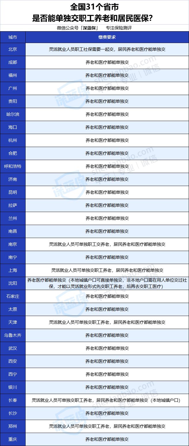 沒(méi)有工作單位也沒(méi)有社保，未來(lái)靠啥養(yǎng)老？最全個(gè)人交社保攻略來(lái)了