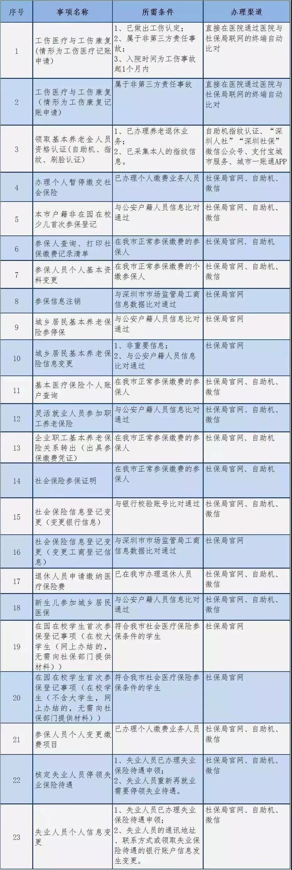 2019年深圳社保繳費比例及基數(shù)表發(fā)布！