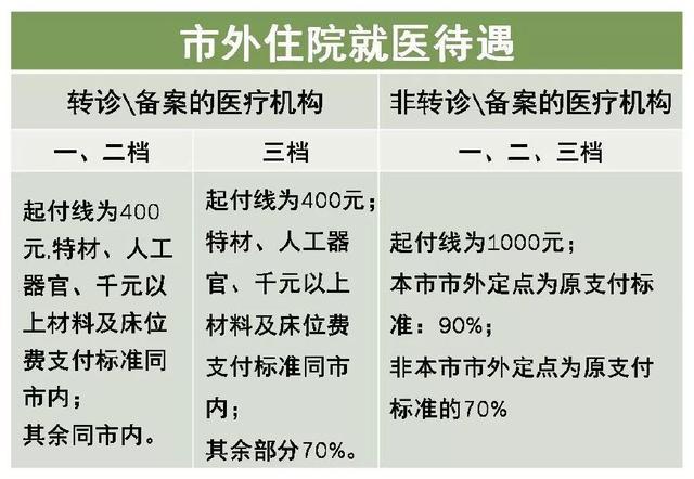 深圳醫(yī)保一檔二檔三檔的區(qū)別，最全講解