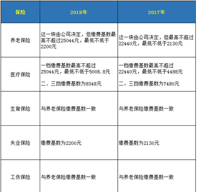 深圳社保繳費(fèi)基數(shù)調(diào)整,深圳社保個(gè)人繳費(fèi)比例新政策規(guī)定