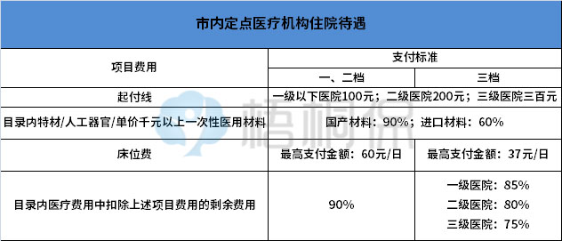 純干貨！一口氣弄懂深圳醫(yī)保的一二三檔，選擇哪種檔次參保更好？