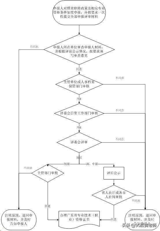 2015衛(wèi)生副高職稱評定條件四川_副高職稱深圳_醫(yī)學(xué)副高職稱評定條件