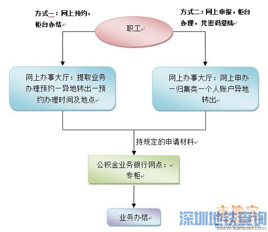 非深戶離開深圳公積金余額怎么辦？如何銷戶提?。? width=