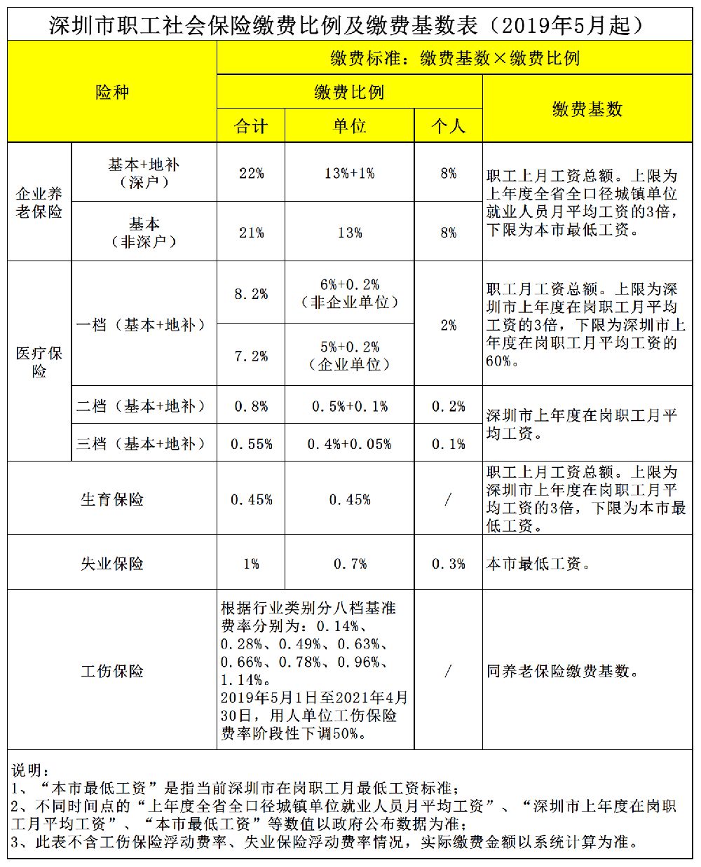 深圳,個(gè)人社保,社保繳費(fèi),工資收入