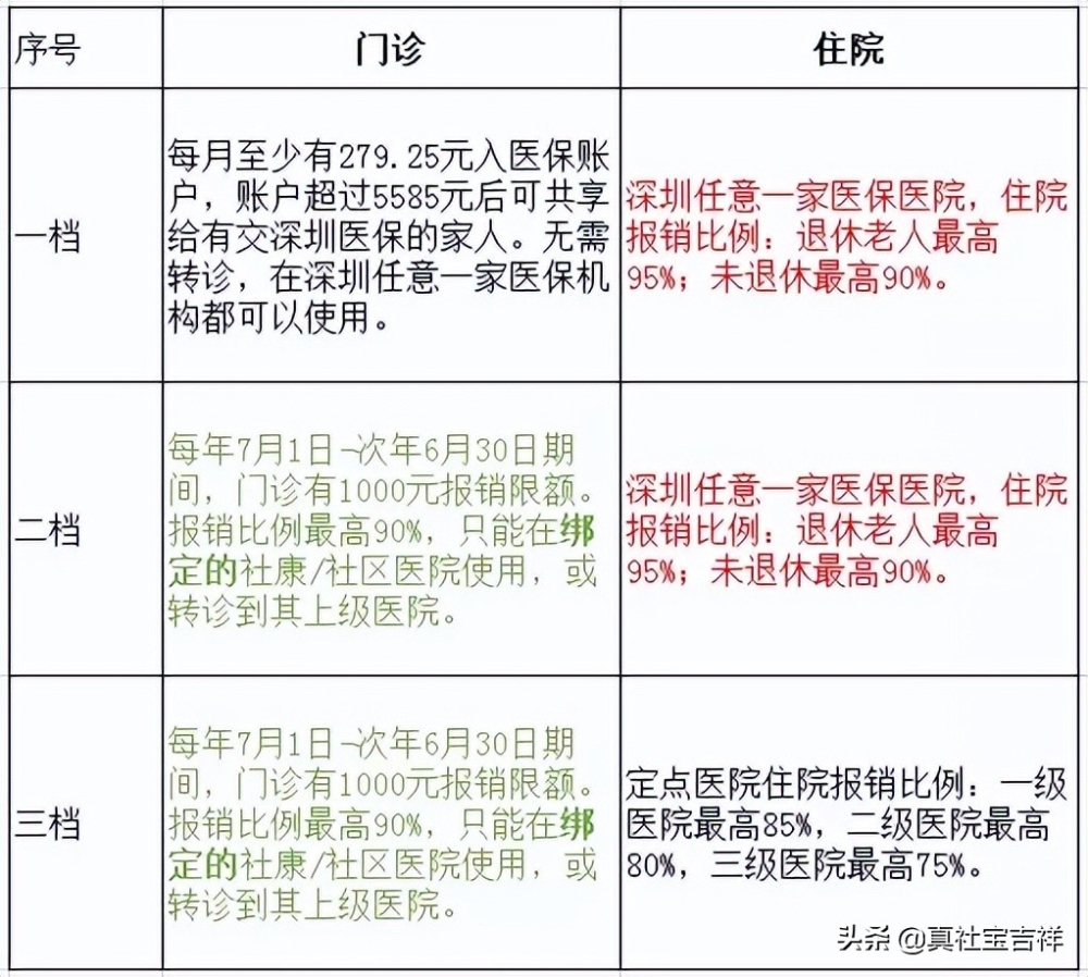 深圳社保一檔二檔三檔有何區(qū)別（非深戶買幾檔社保好）