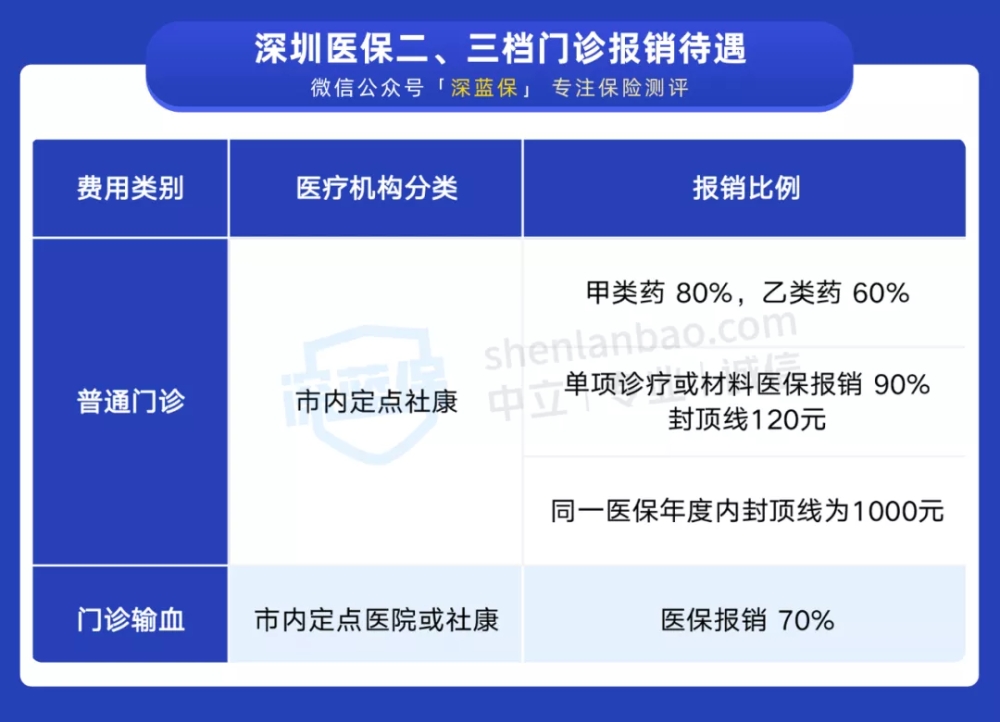 干貨！一口氣搞懂深圳醫(yī)保一二三檔，這樣用更省錢(qián)