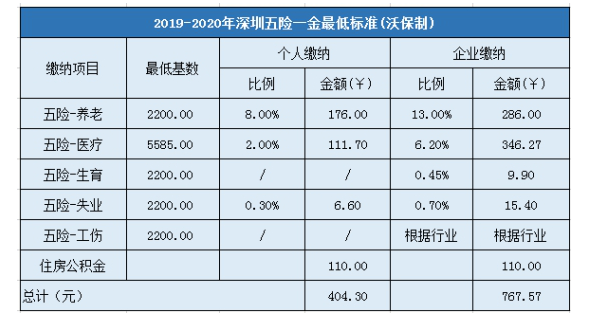 深圳五險(xiǎn)一金繳納比例,深圳五險(xiǎn)最低交多少錢