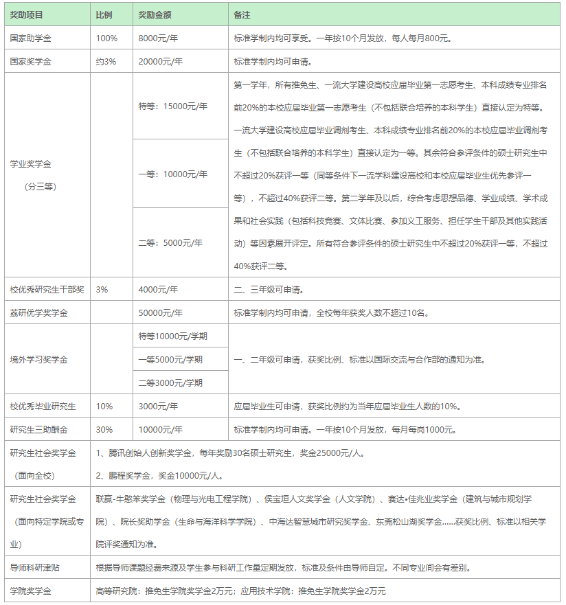 深圳大學(xué)碩士研究生獎助體系（2022級）