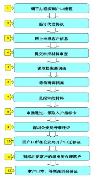 深圳調(diào)干入戶(hù)還是積分入戶(hù)方便流程_2022年深圳調(diào)干入戶(hù)社保怎么弄_深圳積分入戶(hù)調(diào)干流程 拿到商調(diào)函