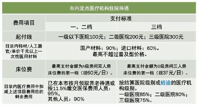 深圳醫(yī)保一檔二檔三檔的區(qū)別，最全講解