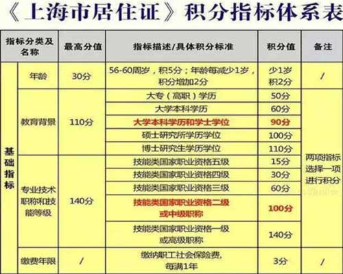 積分落戶北京加分細(xì)則_上海積分落戶細(xì)則_2022年深圳應(yīng)屆生積分落戶細(xì)則