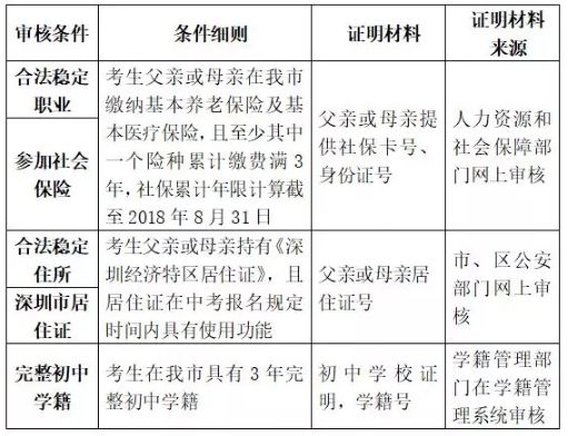 提醒丨深圳中考十問十答：4月2日開始報名，非深戶僅社保、居住證和學籍即可報名！