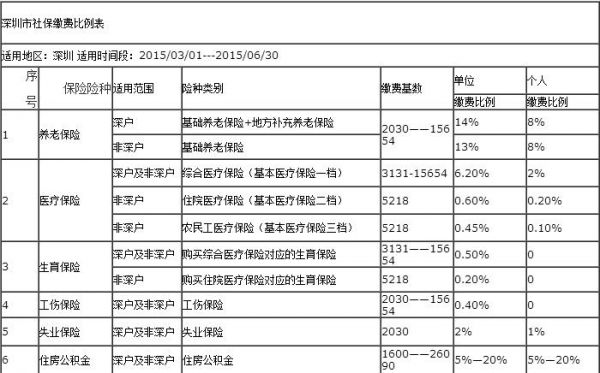 深圳社保繳費(fèi)基數(shù)公布 深圳市社保繳費(fèi)比例表