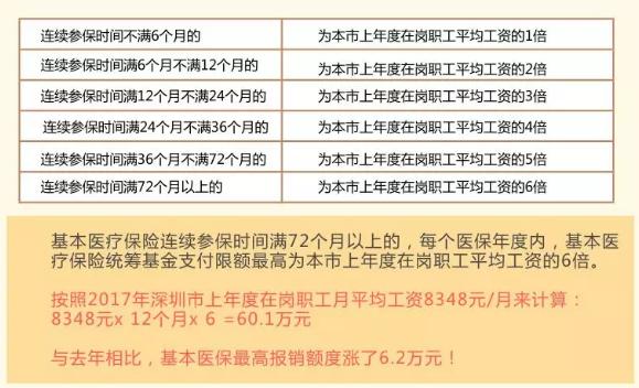 深圳醫(yī)保一檔二檔三檔的區(qū)別，最全講解