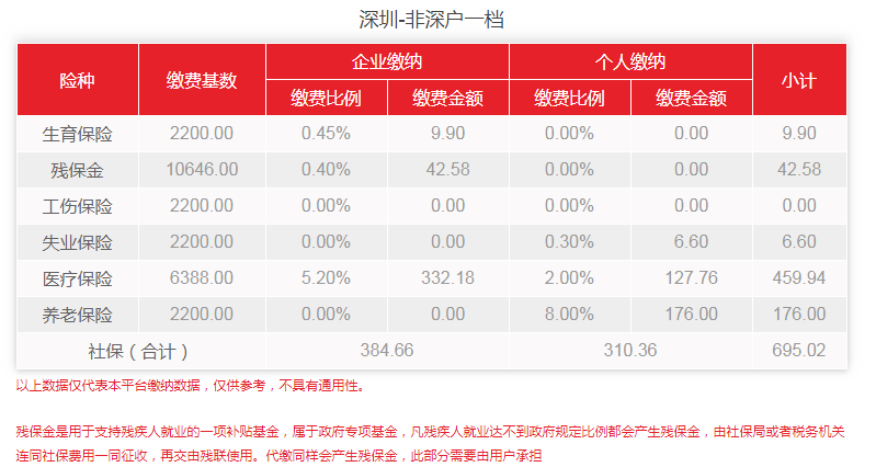 2020年7-12月深圳社保費(fèi)用明細(xì)