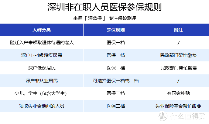 深圳醫(yī)保每月交多少錢？住院和門診報銷福利有多好？一二三檔差距居然這么大！