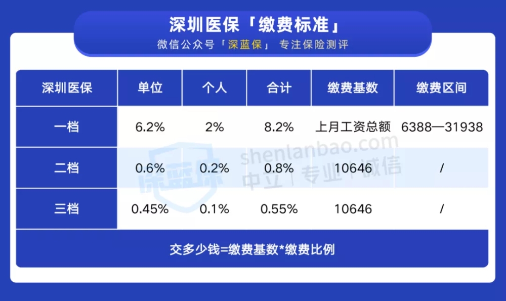 自費(fèi)社保太坑了虧大了（自費(fèi)買(mǎi)一檔還是二檔好）