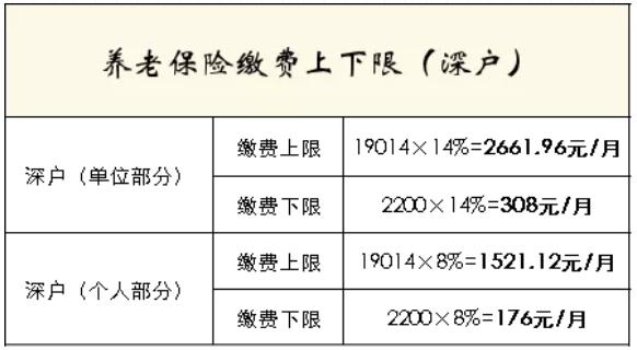 【關注】在深圳工作那么多年，每月社保該交多少錢終于懂了！