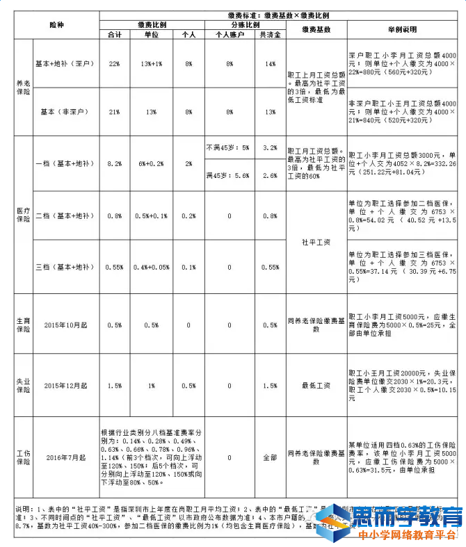 2017-2018深圳社保繳費(fèi)基數(shù)