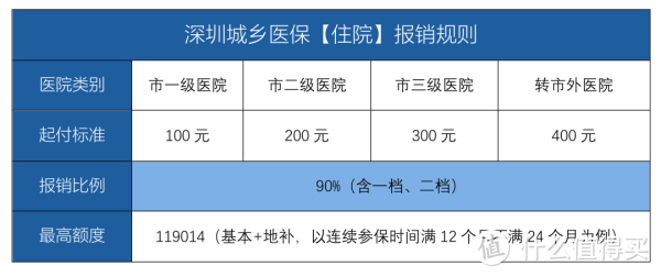 深圳成為先行示范區(qū)，深圳市民有哪些新福利？深圳醫(yī)保重大利好