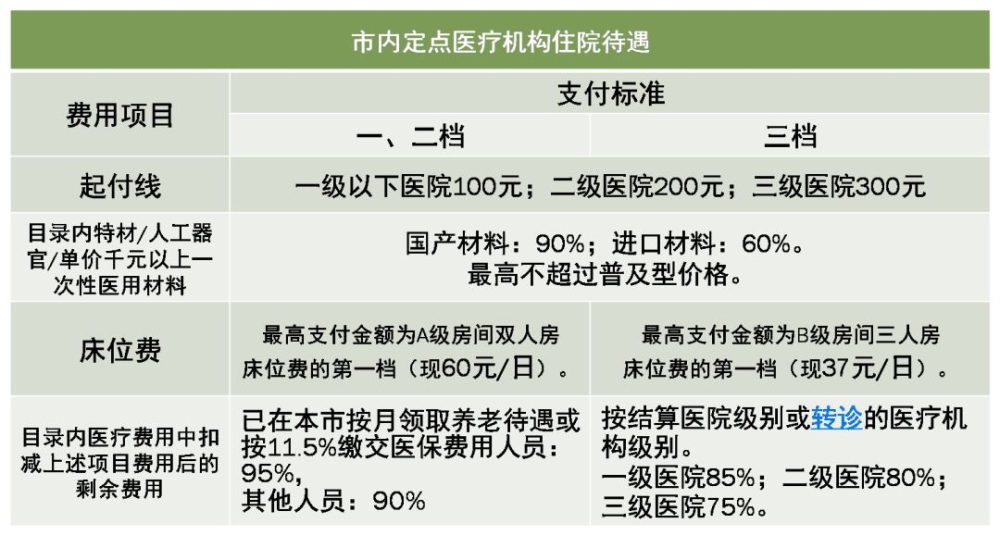 深圳市內(nèi)定點(diǎn)醫(yī)療機(jī)構(gòu)住院待遇