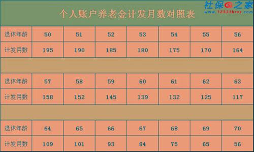 深圳社保一二三檔退休待遇