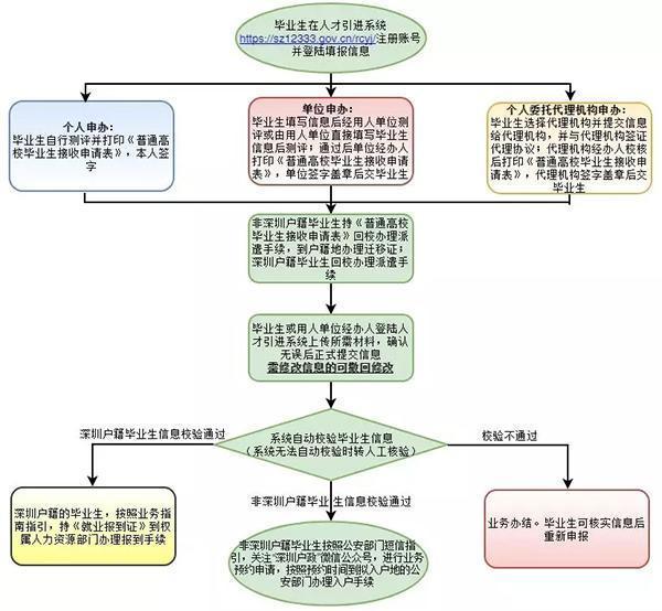 深圳放大招開始搶人：應(yīng)屆生入戶深圳秒批，北上廣徹底涼了！