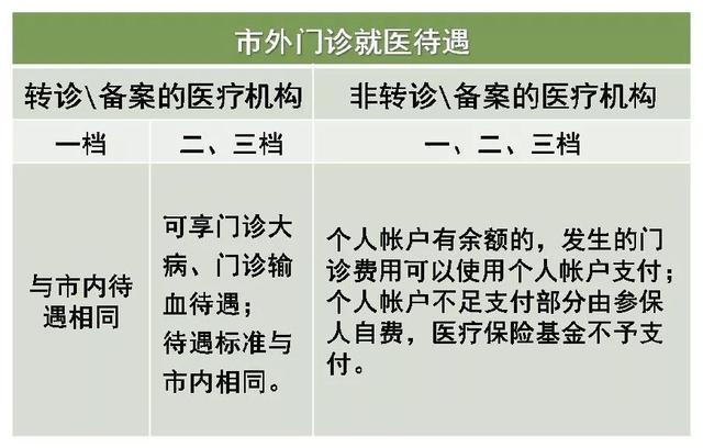 深圳醫(yī)保一檔二檔三檔的區(qū)別，最全講解