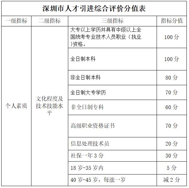 深圳中級工程師職稱評定條件_2022年深圳入戶的中級職稱有哪些_大專入戶深圳有補貼嗎