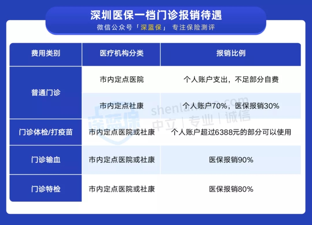 干貨！一口氣搞懂深圳醫(yī)保一二三檔，這樣用更省錢(qián)