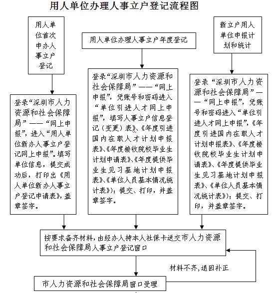 2022年深圳調(diào)干入戶(hù)社保怎么弄_深圳積分入戶(hù)調(diào)干流程 拿到商調(diào)函_深圳調(diào)干入戶(hù)還是積分入戶(hù)方便流程